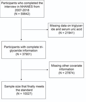 The association between serum uric acid and hypertriglyceridemia: evidence from the national health and nutrition examination survey (2007–2018)